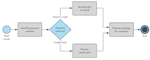 example3makeanonlinepayent
