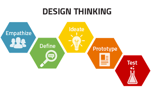 thefivestagesofdesignthinking