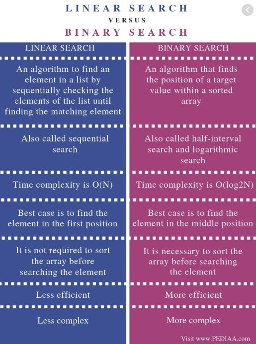 linear-binary-comparison
